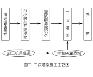安次灌浆料施工工艺—文字完整版
